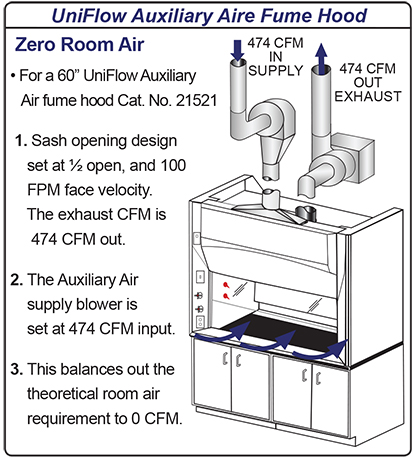 Auxiliary Air Fume Hoods
Diagram